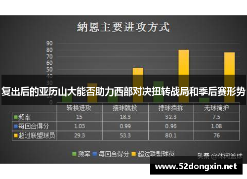 复出后的亚历山大能否助力西部对决扭转战局和季后赛形势